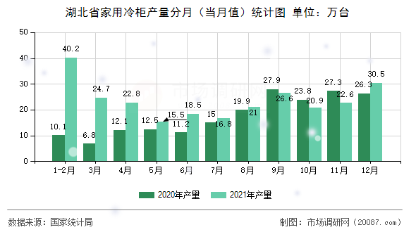 湖北省家用冷柜产量分月(当月值)统计图 湖北省家用冷柜产量分月(当月值)统计图