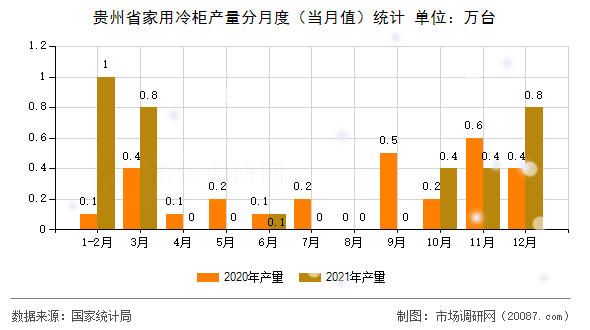 贵州省家用冷柜产量分月度（当月值）统计