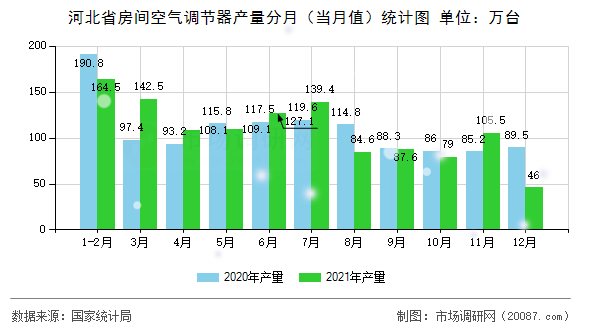 河北省房间空气调节器产量分月（当月值）统计图