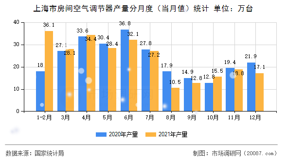 上海市房间空气调节器产量分月度(当月值)统计 上海市房间空气调节器产量分月度(当月值)统计