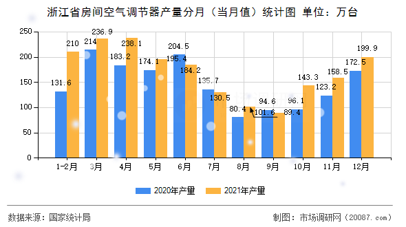 浙江省房间空气调节器产量分月（当月值）统计图