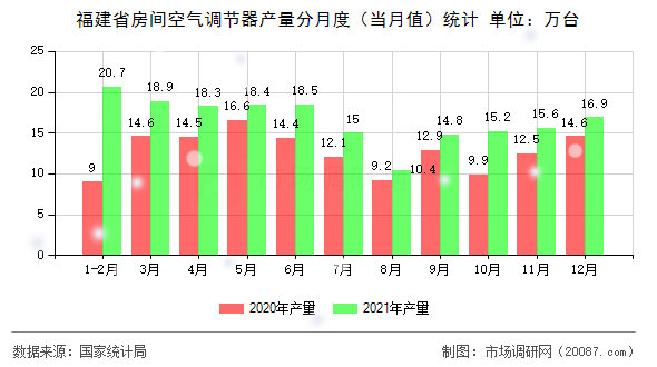 福建省房间空气调节器产量分月度(当月值)统计 福建省房间空气调节器产量分月度(当月值)统计
