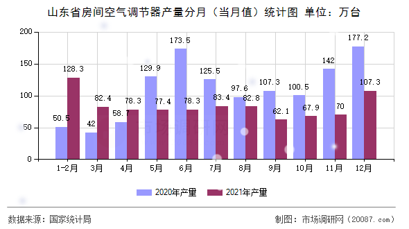 山东省房间空气调节器产量分月(当月值)统计图 山东省房间空气调节器产量分月(当月值)统计图