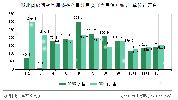 湖北省房间空气调节器产量分月度（当月值）统计