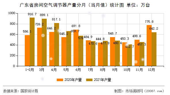 广东省房间空气调节器产量分月（当月值）统计图