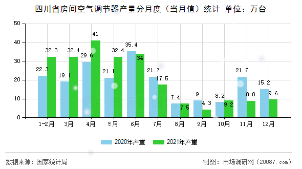 四川省房间空气调节器产量分月度(当月值)统计 四川省房间空气调节器产量分月度(当月值)统计