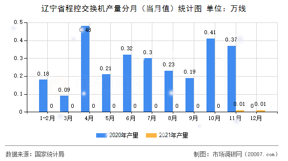 辽宁省程控交换机产量分月(当月值)统计图 辽宁省程控交换机产量分月(当月值)统计图
