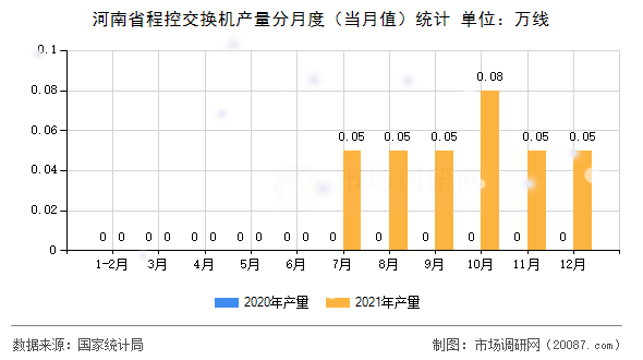 河南省程控交换机产量分月度（当月值）统计