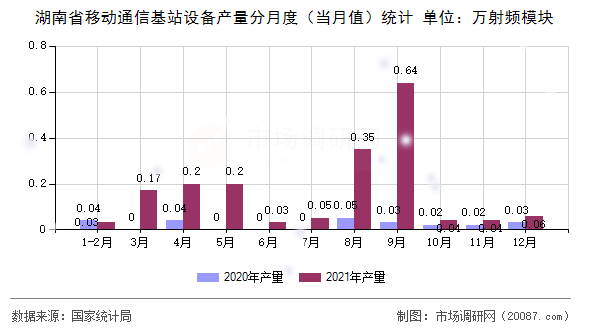 湖南省移动通信基站设备产量分月度（当月值）统计