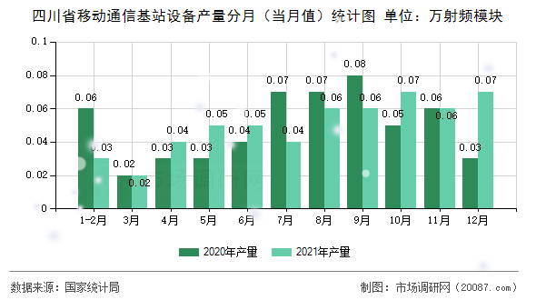 四川省移动通信基站设备产量分月(当月值)统计图 四川省移动通信基站设备产量分月(当月值)统计图