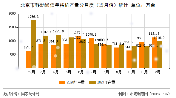北京市移动通信手持机产量分月度(当月值)统计 北京市移动通信手持机产量分月度(当月值)统计