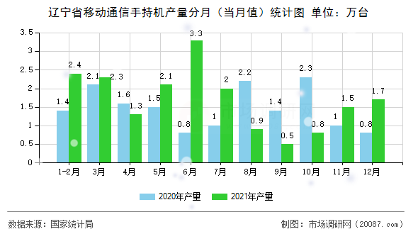 辽宁省移动通信手持机产量分月(当月值)统计图 辽宁省移动通信手持机产量分月(当月值)统计图