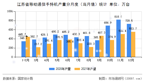 江苏省移动通信手持机产量分月度(当月值)统计 江苏省移动通信手持机产量分月度(当月值)统计
