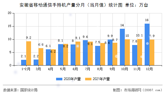 安徽省移动通信手持机产量分月（当月值）统计图