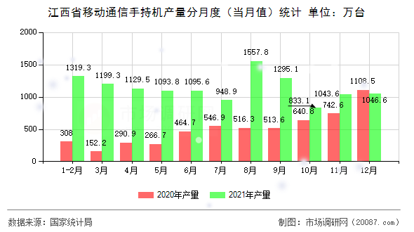 江西省移动通信手持机产量分月度(当月值)统计 江西省移动通信手持机产量分月度(当月值)统计