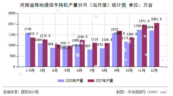 河南省移动通信手持机产量分月(当月值)统计图 河南省移动通信手持机产量分月(当月值)统计图