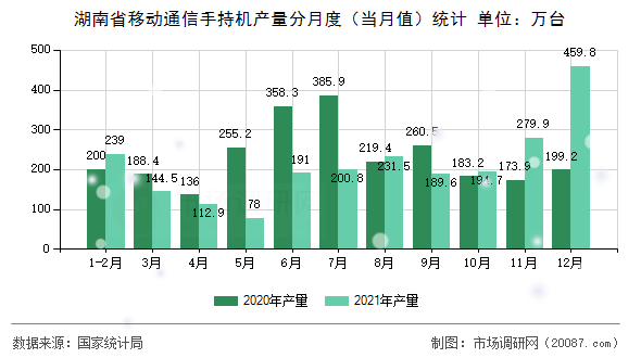 湖南省移动通信手持机产量分月度（当月值）统计