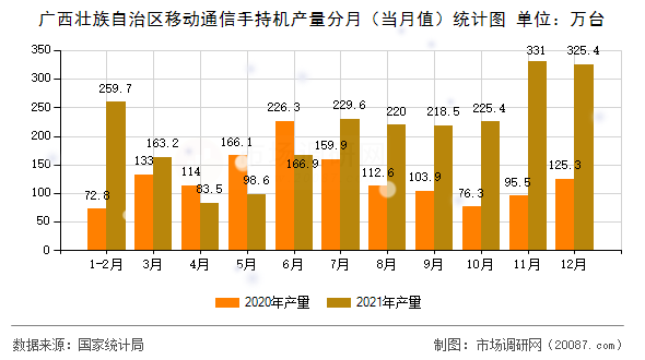 广西壮族自治区移动通信手持机产量分月（当月值）统计图