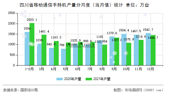 四川省移动通信手持机产量分月度(当月值)统计 四川省移动通信手持机产量分月度(当月值)统计