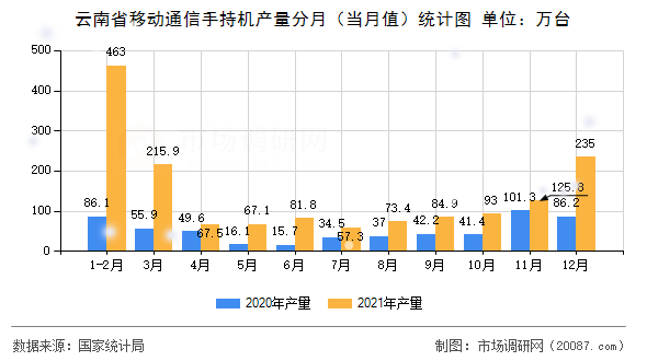 云南省移动通信手持机产量分月（当月值）统计图