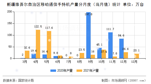 新疆维吾尔自治区移动通信手持机产量分月度(当月值)统计 新疆维吾尔自治区移动通信手持机产量分月度(当月值)统计