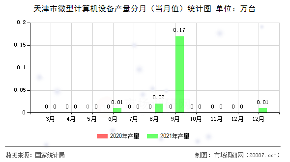 天津市微型计算机设备产量分月（当月值）统计图