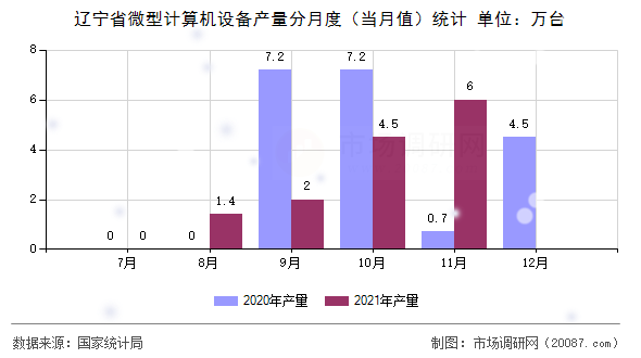辽宁省微型计算机设备产量分月度(当月值)统计 辽宁省微型计算机设备产量分月度(当月值)统计