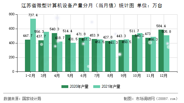 江苏省微型计算机设备产量分月（当月值）统计图