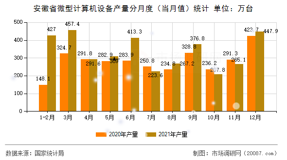 安徽省微型计算机设备产量分月度（当月值）统计