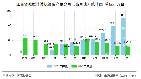 江西省微型计算机设备产量分月(当月值)统计图 江西省微型计算机设备产量分月(当月值)统计图