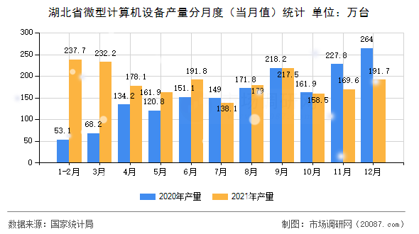 湖北省微型计算机设备产量分月度(当月值)统计 湖北省微型计算机设备产量分月度(当月值)统计