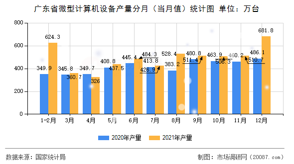 广东省微型计算机设备产量分月（当月值）统计图