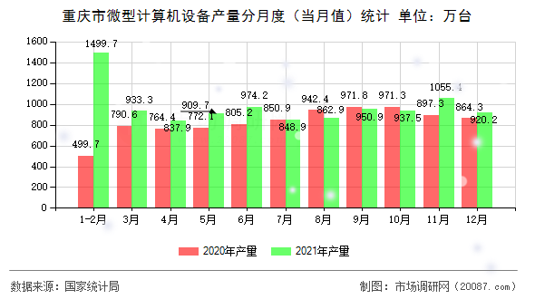 重庆市微型计算机设备产量分月度（当月值）统计