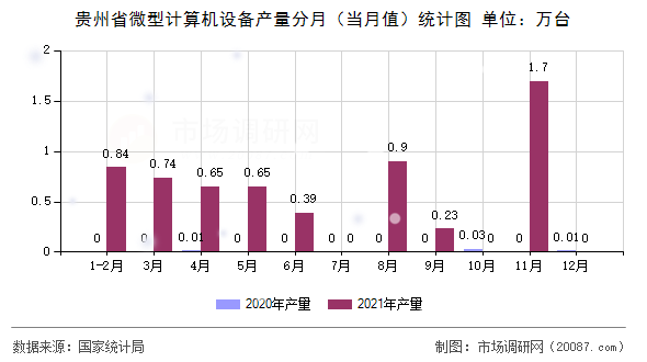 贵州省微型计算机设备产量分月（当月值）统计图