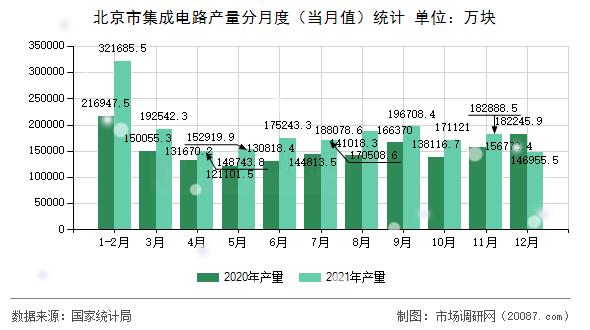 北京市集成电路产量分月度(当月值)统计 北京市集成电路产量分月度(当月值)统计