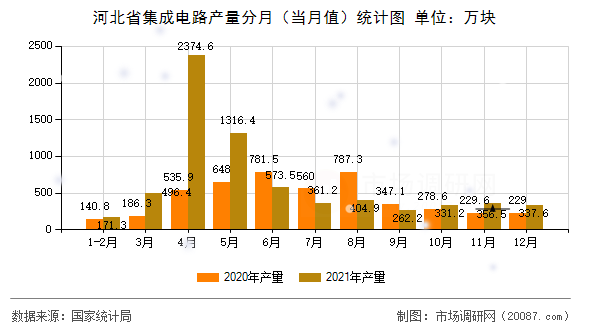 河北省集成电路产量分月（当月值）统计图