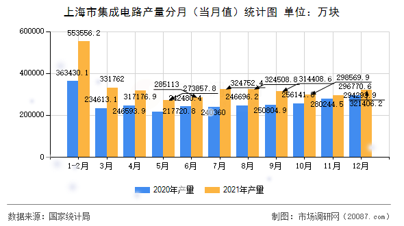 上海市集成电路产量分月（当月值）统计图