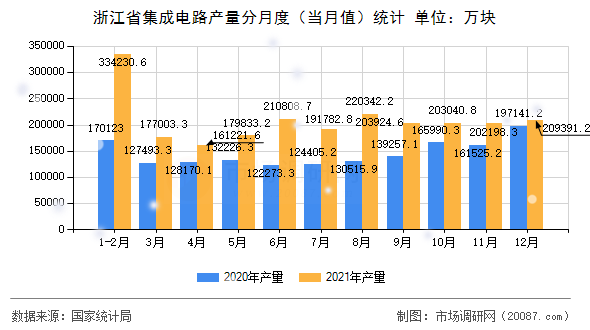 浙江省集成电路产量分月度(当月值)统计 浙江省集成电路产量分月度(当月值)统计