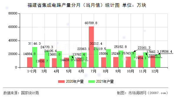 福建省集成电路产量分月(当月值)统计图 福建省集成电路产量分月(当月值)统计图