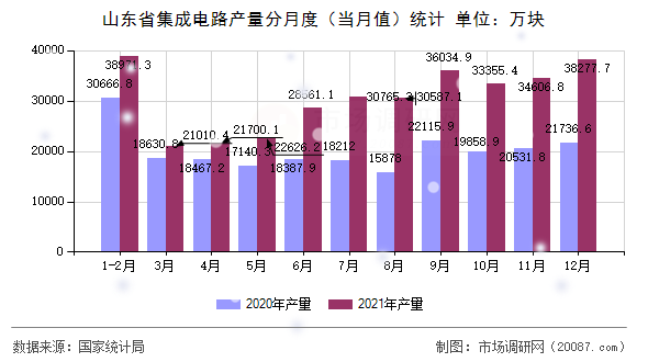 山东省集成电路产量分月度（当月值）统计