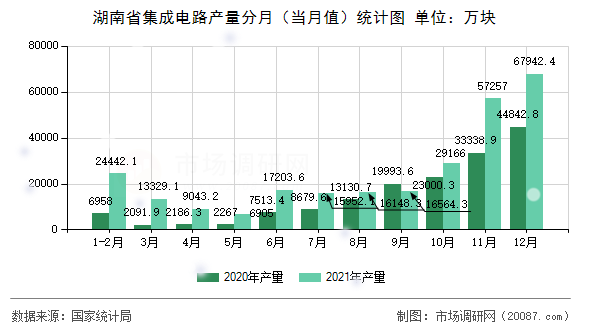 湖南省集成电路产量分月（当月值）统计图