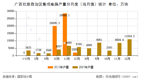 广西壮族自治区集成电路产量分月度（当月值）统计