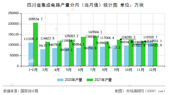 四川省集成电路产量分月(当月值)统计图 四川省集成电路产量分月(当月值)统计图