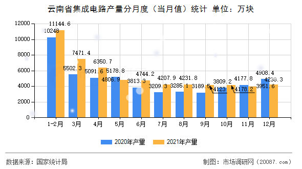 云南省集成电路产量分月度（当月值）统计