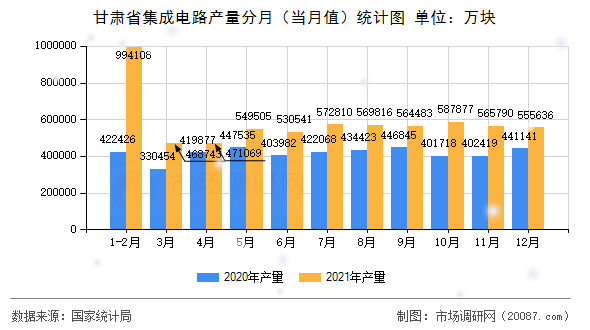 甘肃省集成电路产量分月（当月值）统计图