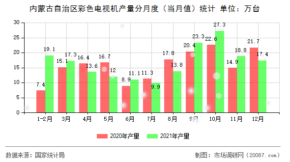 内蒙古自治区彩色电视机产量分月度(当月值)统计 内蒙古自治区彩色电视机产量分月度(当月值)统计