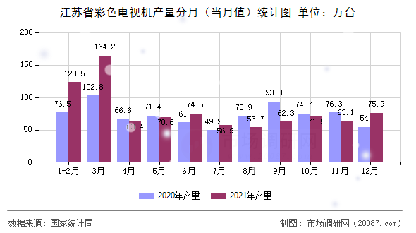 江苏省彩色电视机产量分月（当月值）统计图