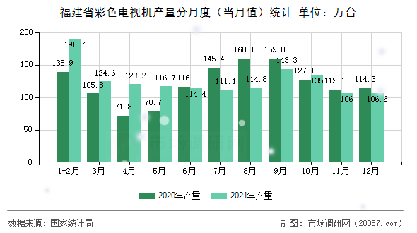 福建省彩色电视机产量分月度（当月值）统计