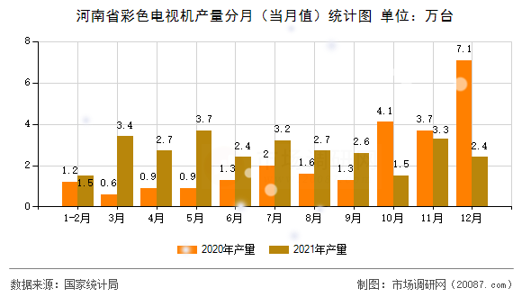 河南省彩色电视机产量分月（当月值）统计图