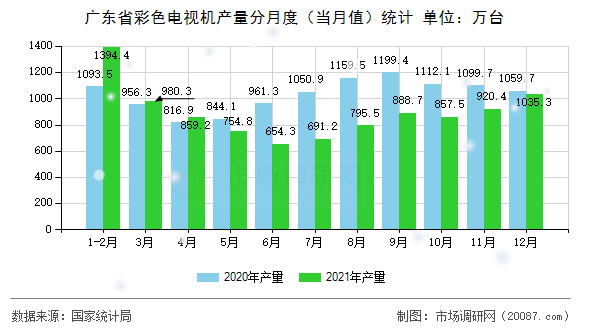 广东省彩色电视机产量分月度（当月值）统计